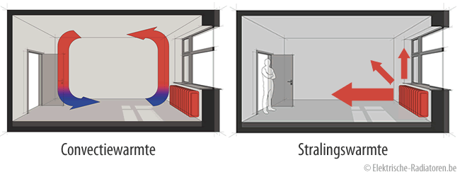 deugd Economie Overeenstemming Elektrische verwarming met radiatoren? Tips & advies